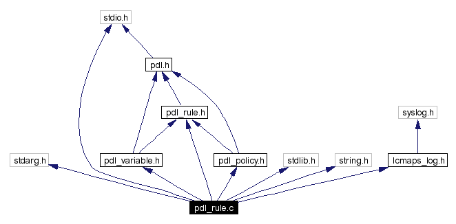 Include dependency graph