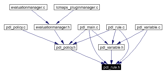 Included by dependency graph